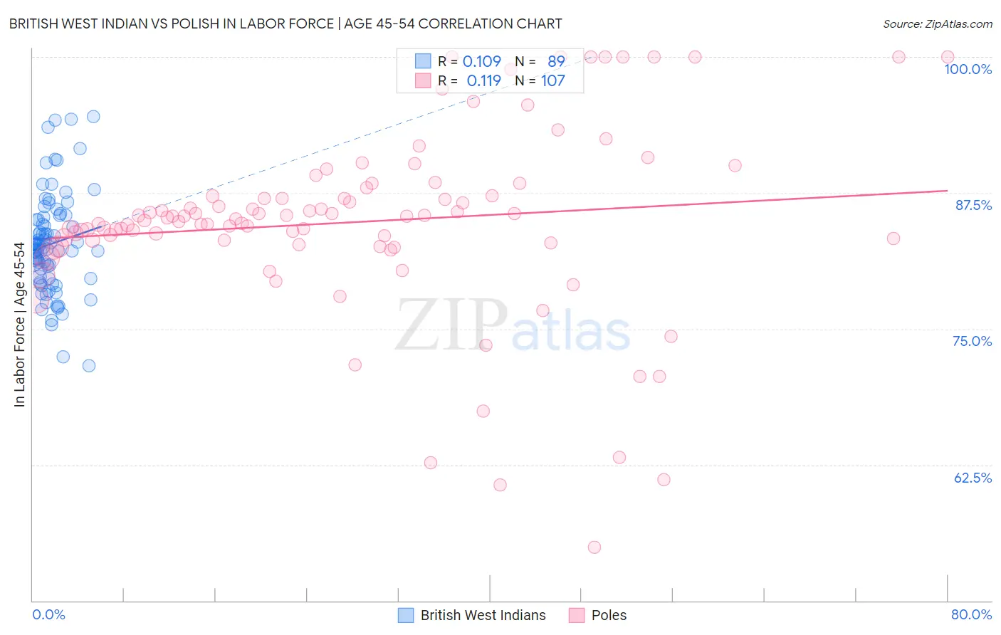 British West Indian vs Polish In Labor Force | Age 45-54
