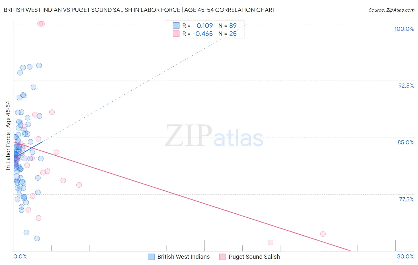British West Indian vs Puget Sound Salish In Labor Force | Age 45-54