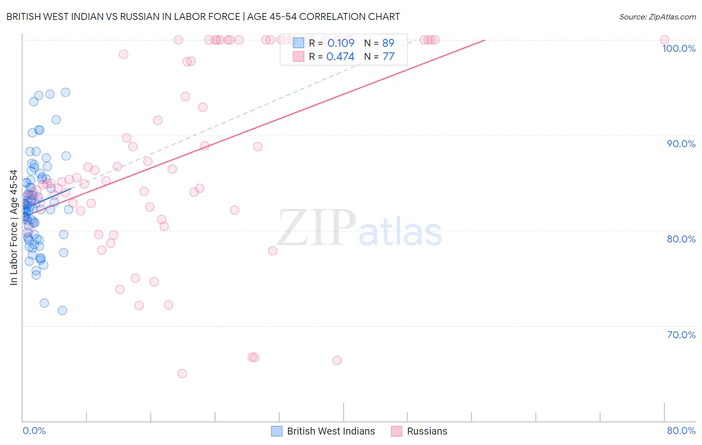 British West Indian vs Russian In Labor Force | Age 45-54
