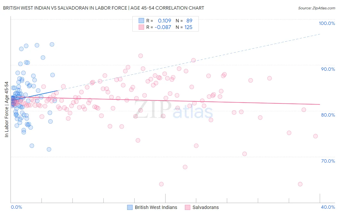 British West Indian vs Salvadoran In Labor Force | Age 45-54