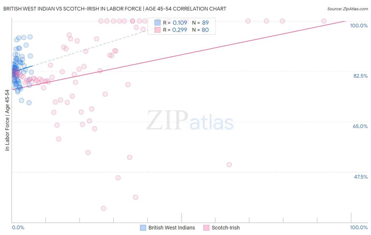 British West Indian vs Scotch-Irish In Labor Force | Age 45-54