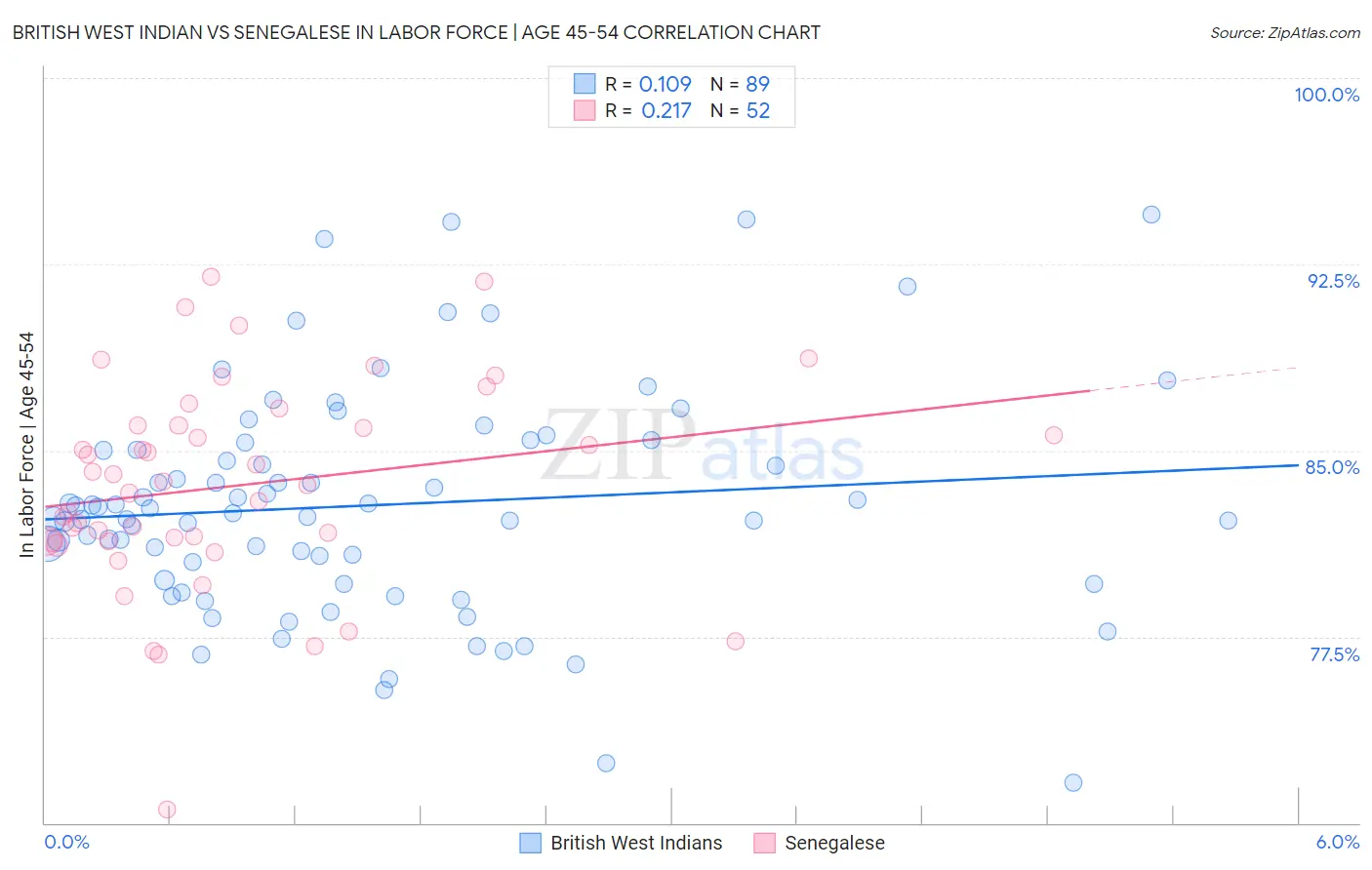 British West Indian vs Senegalese In Labor Force | Age 45-54