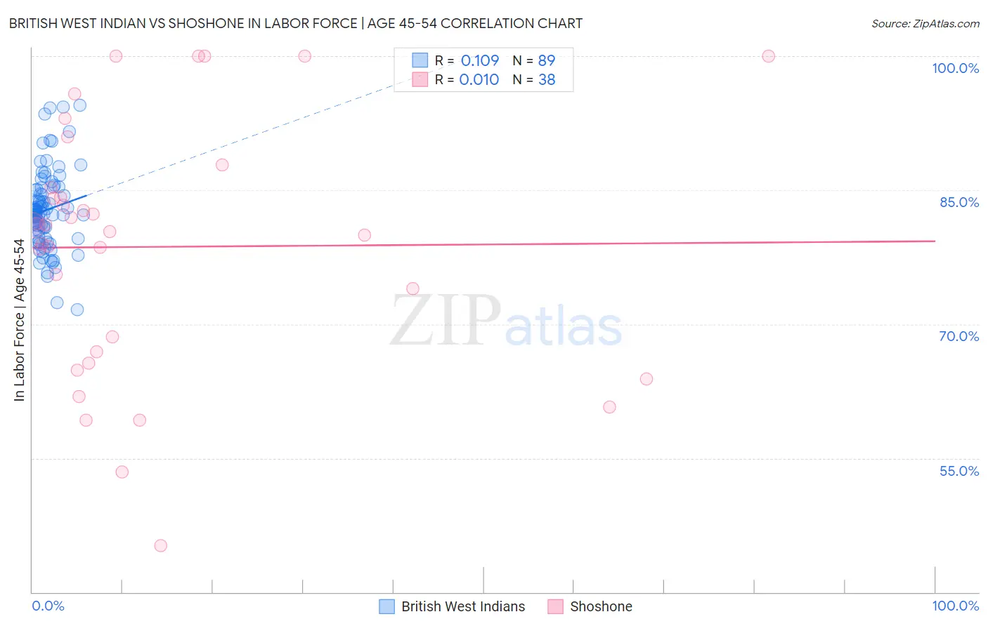 British West Indian vs Shoshone In Labor Force | Age 45-54