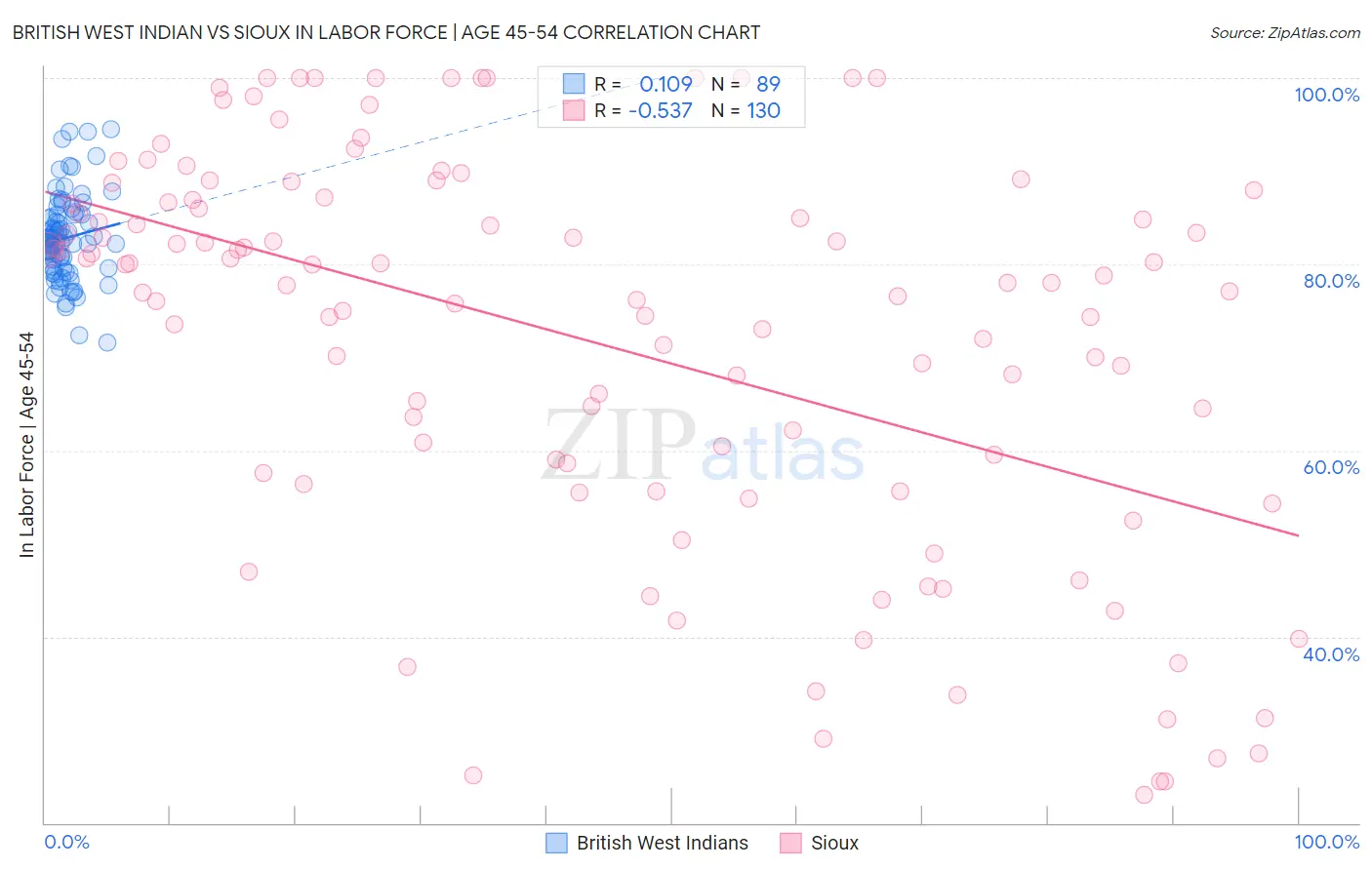 British West Indian vs Sioux In Labor Force | Age 45-54