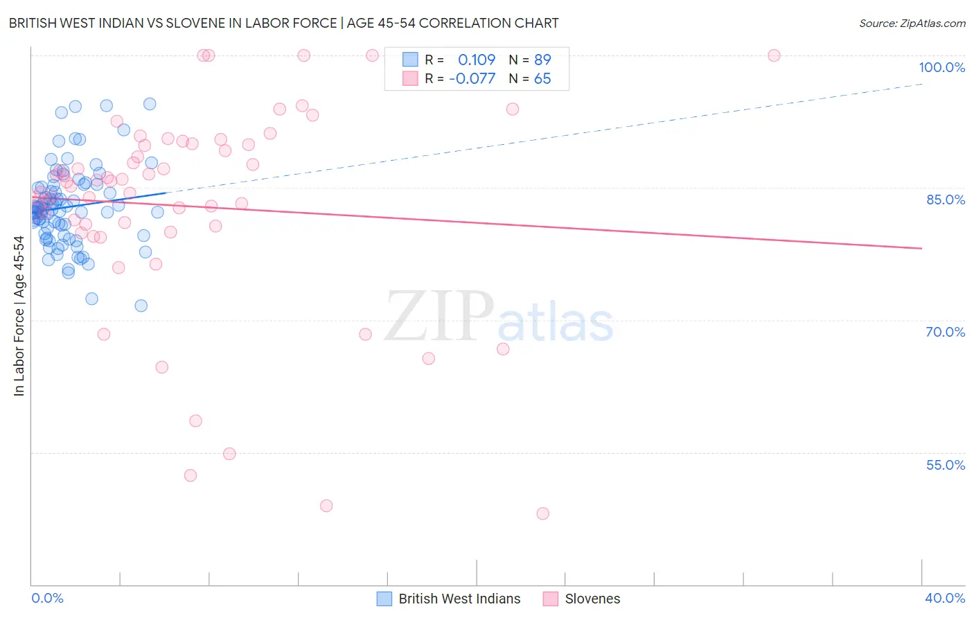 British West Indian vs Slovene In Labor Force | Age 45-54