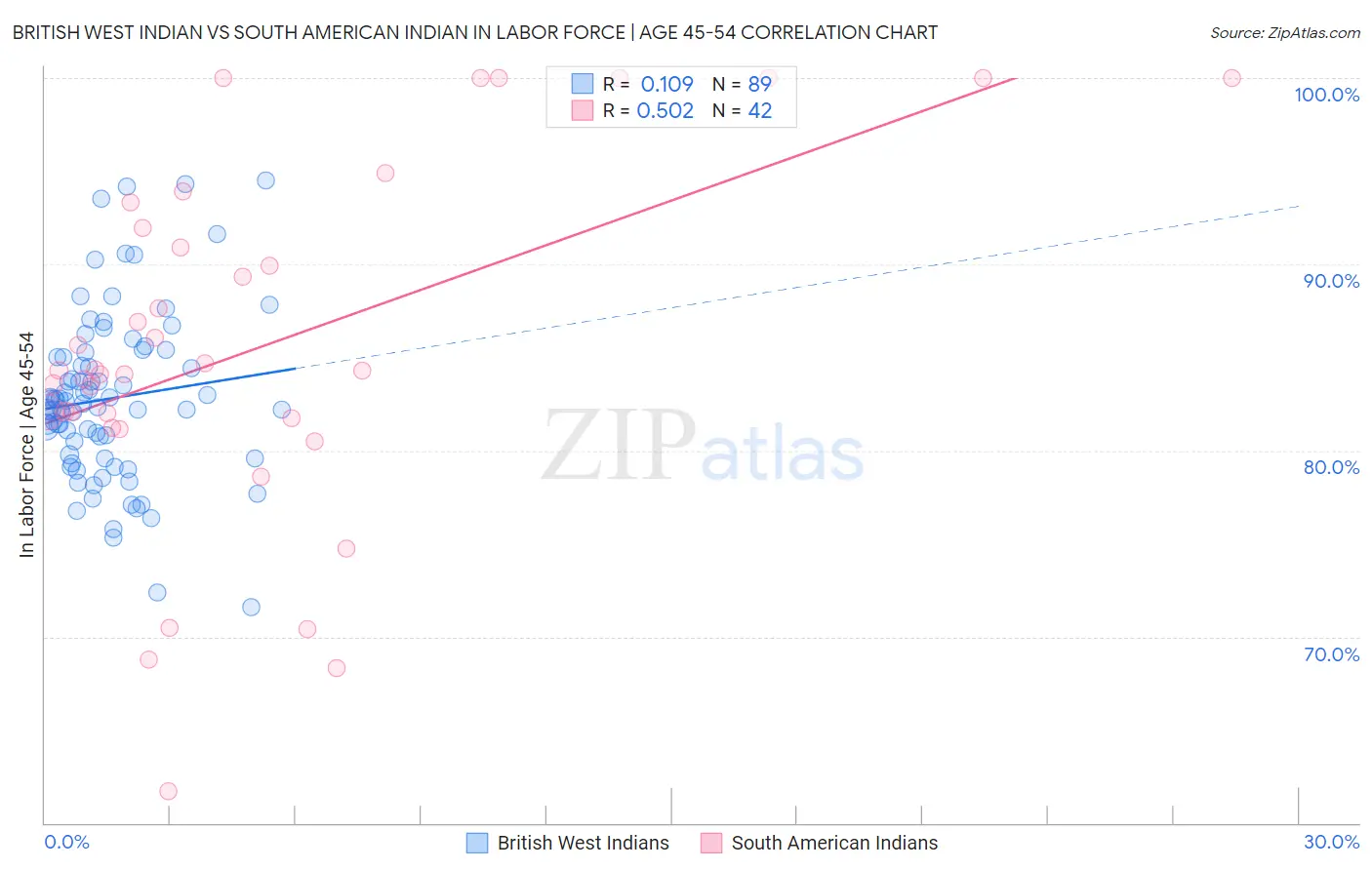 British West Indian vs South American Indian In Labor Force | Age 45-54