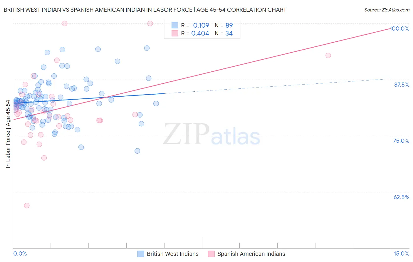 British West Indian vs Spanish American Indian In Labor Force | Age 45-54