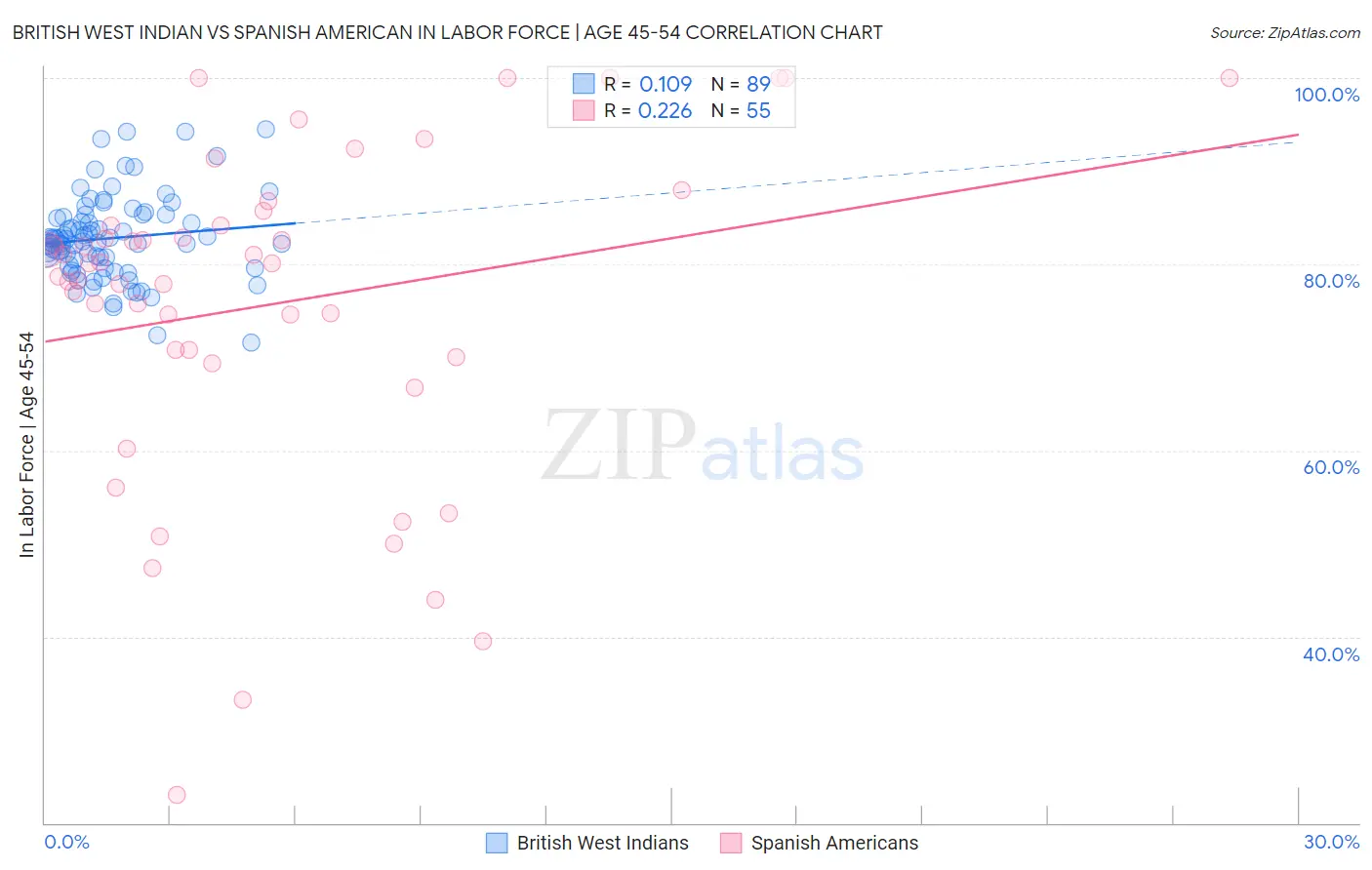 British West Indian vs Spanish American In Labor Force | Age 45-54