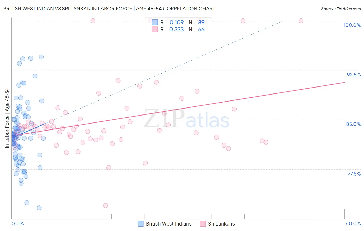 British West Indian vs Sri Lankan In Labor Force | Age 45-54