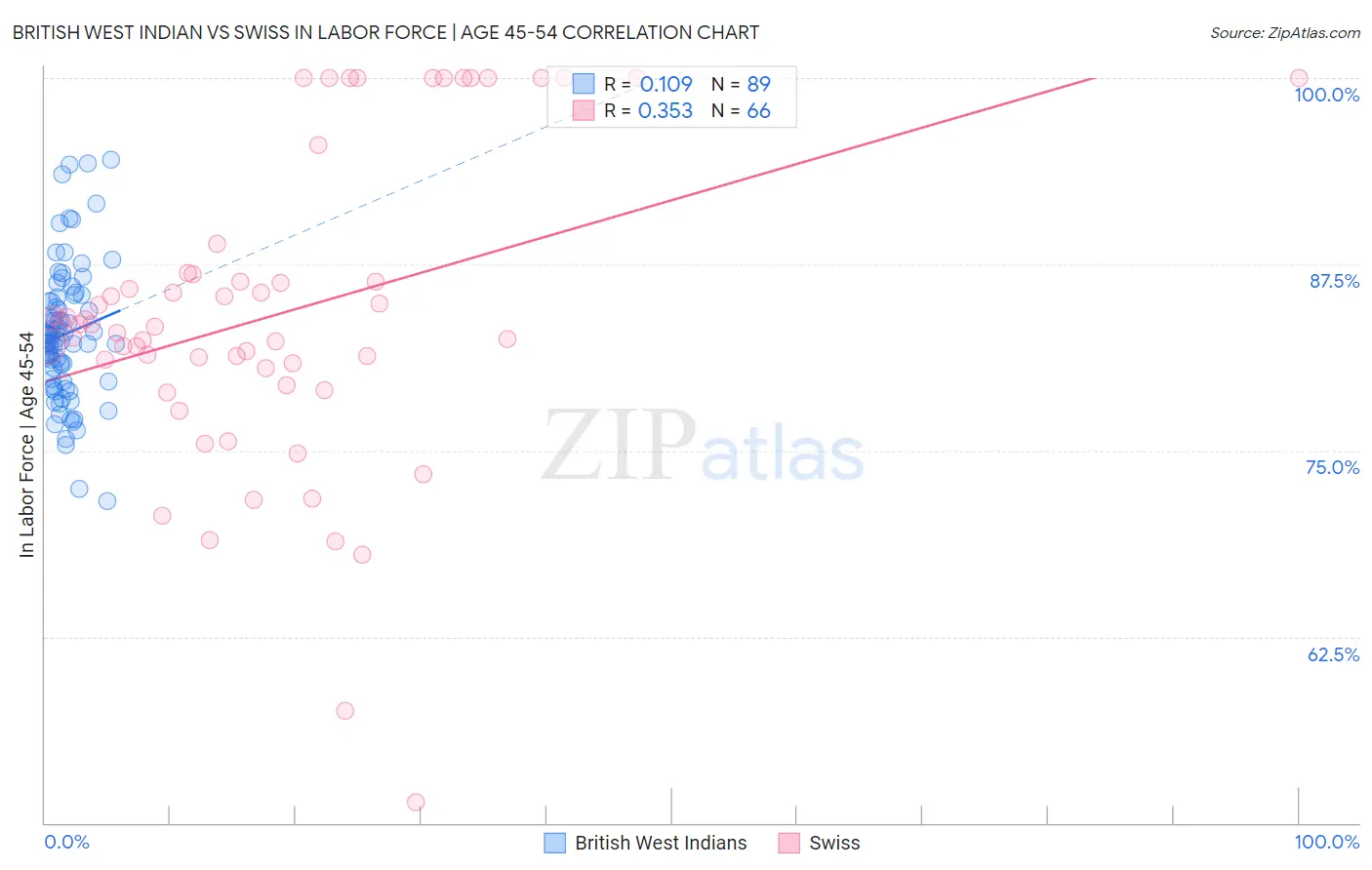 British West Indian vs Swiss In Labor Force | Age 45-54