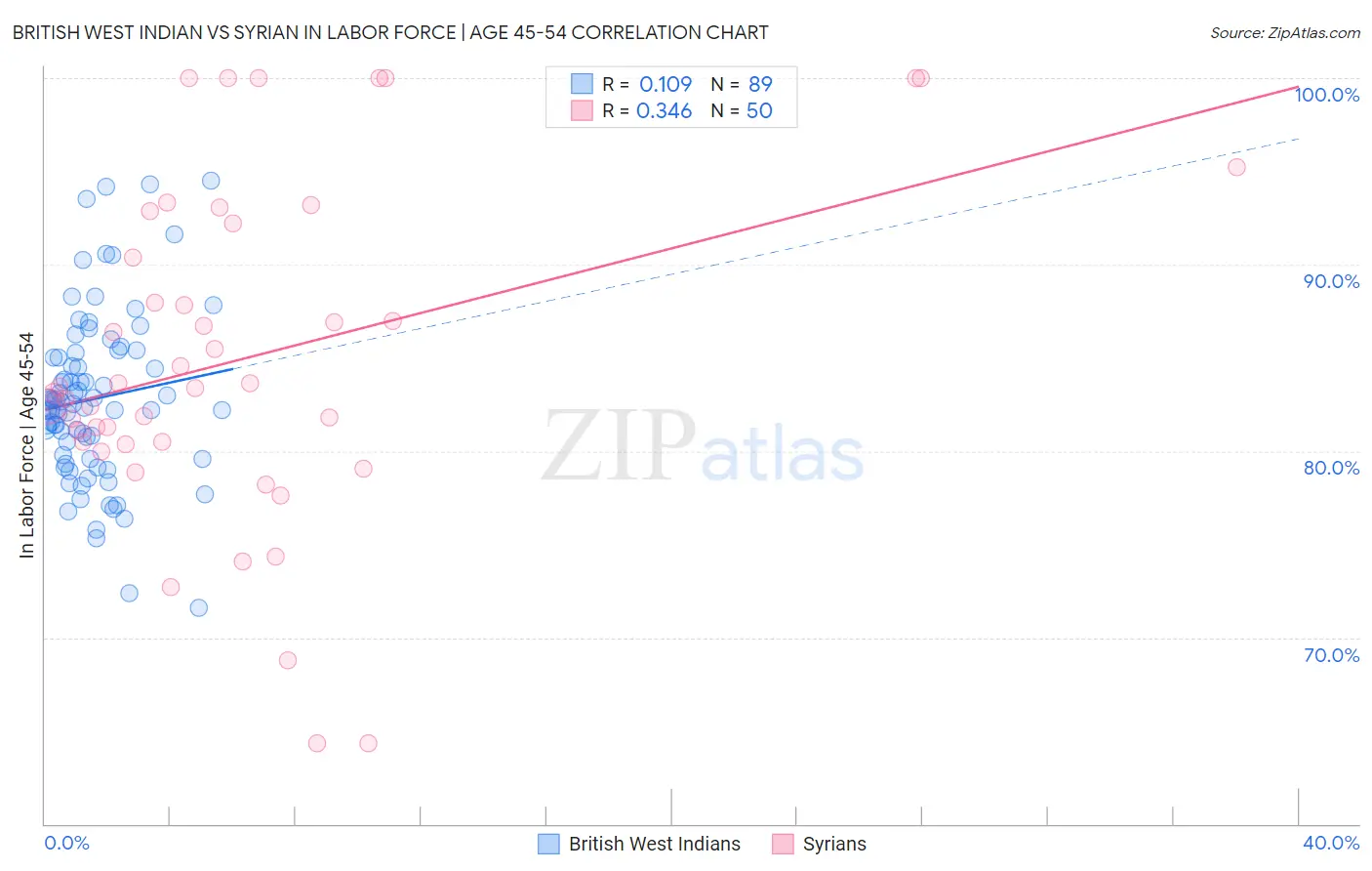 British West Indian vs Syrian In Labor Force | Age 45-54