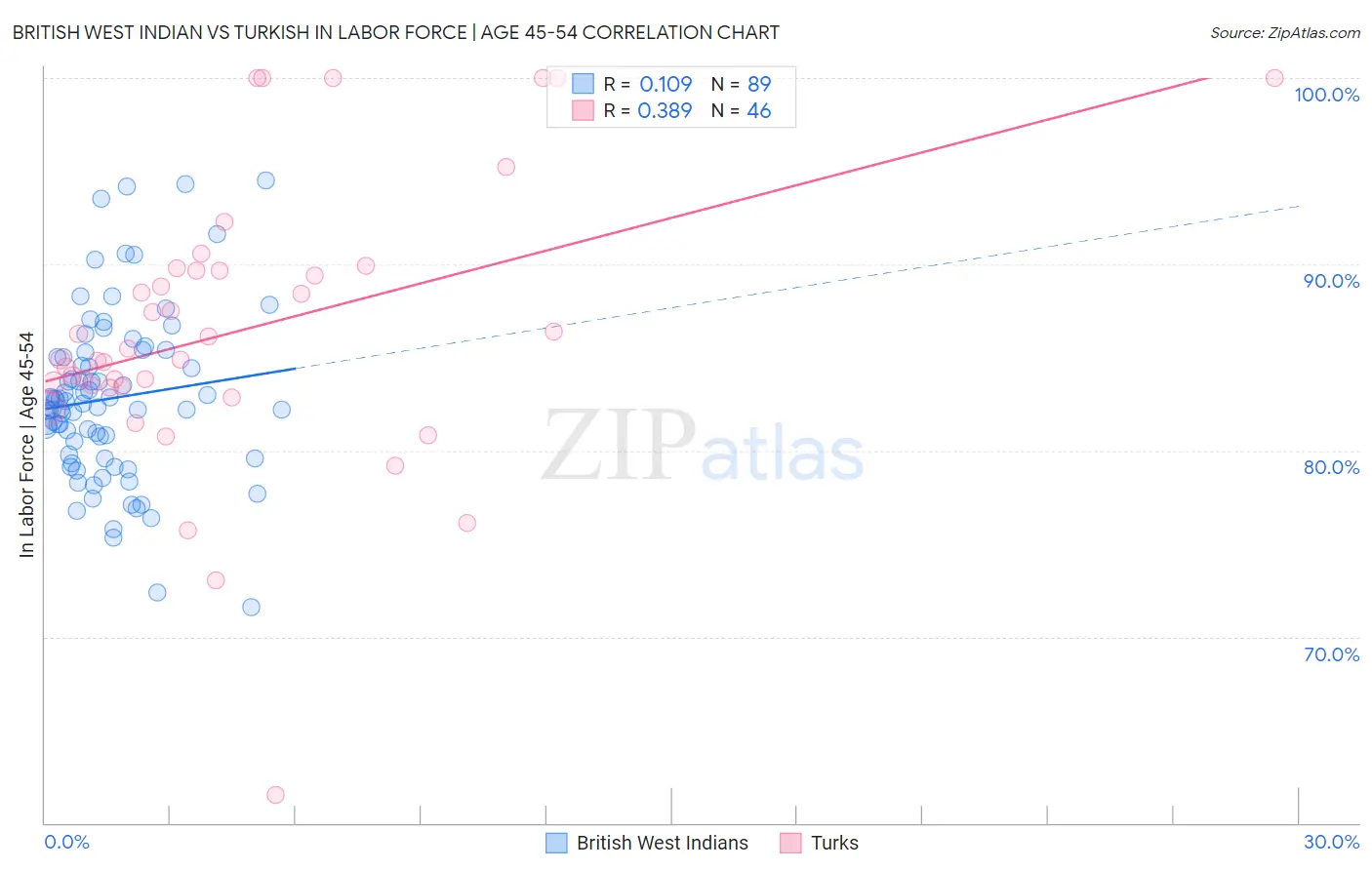 British West Indian vs Turkish In Labor Force | Age 45-54