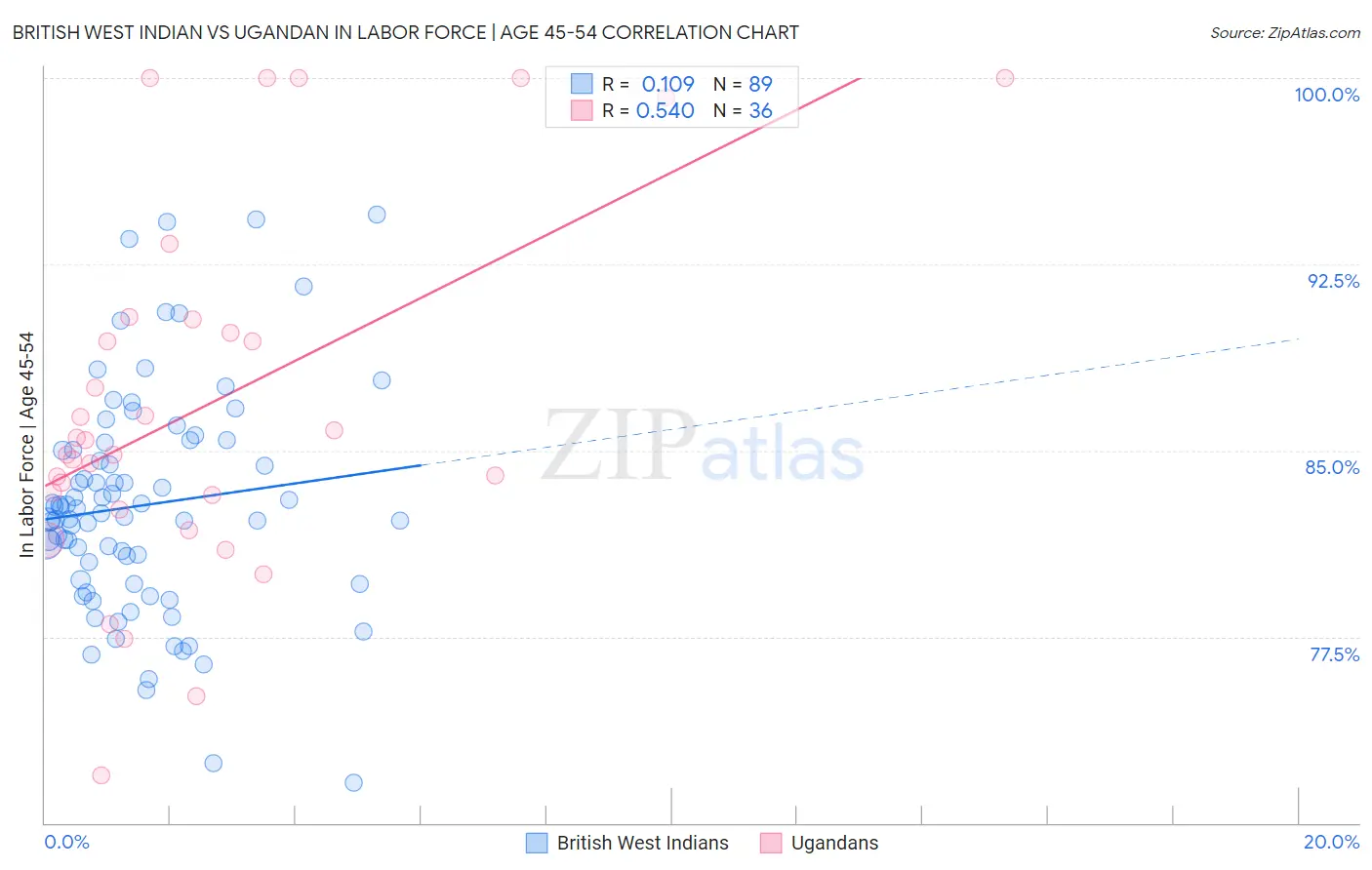 British West Indian vs Ugandan In Labor Force | Age 45-54