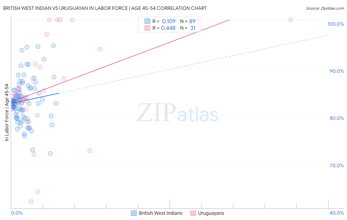 British West Indian vs Uruguayan In Labor Force | Age 45-54