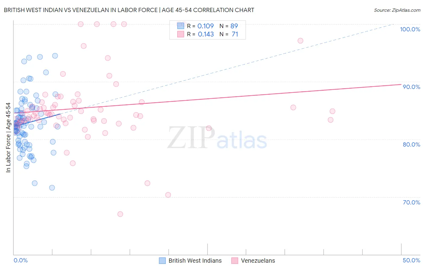 British West Indian vs Venezuelan In Labor Force | Age 45-54