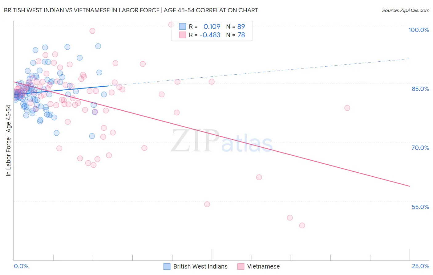 British West Indian vs Vietnamese In Labor Force | Age 45-54