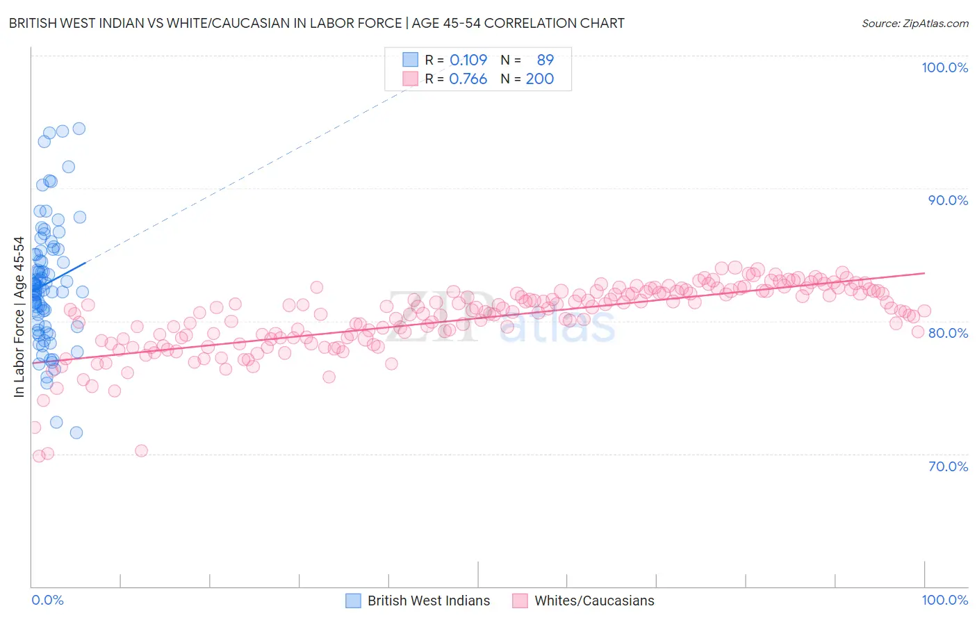 British West Indian vs White/Caucasian In Labor Force | Age 45-54