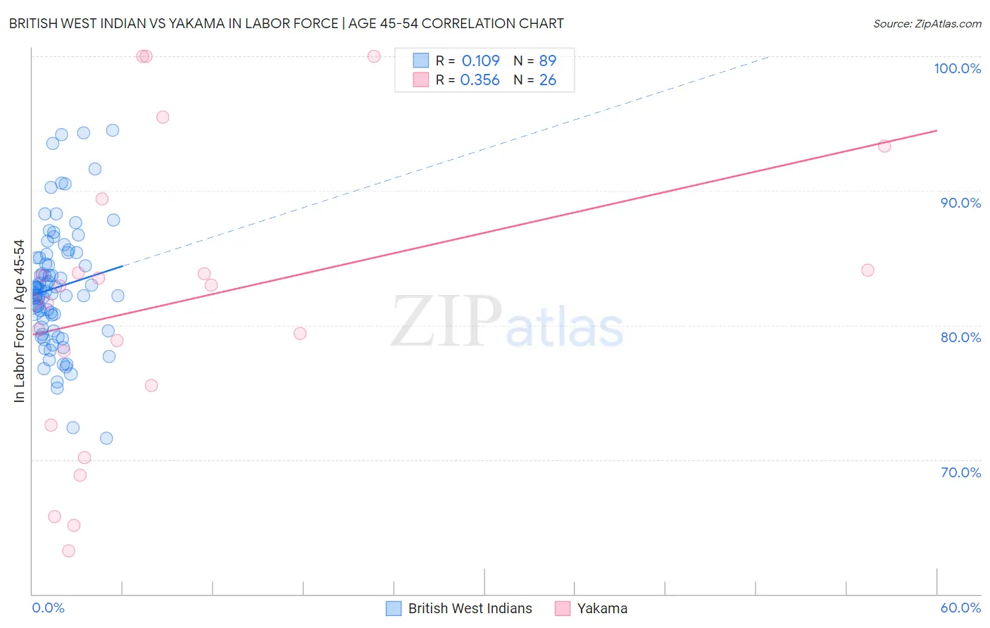 British West Indian vs Yakama In Labor Force | Age 45-54