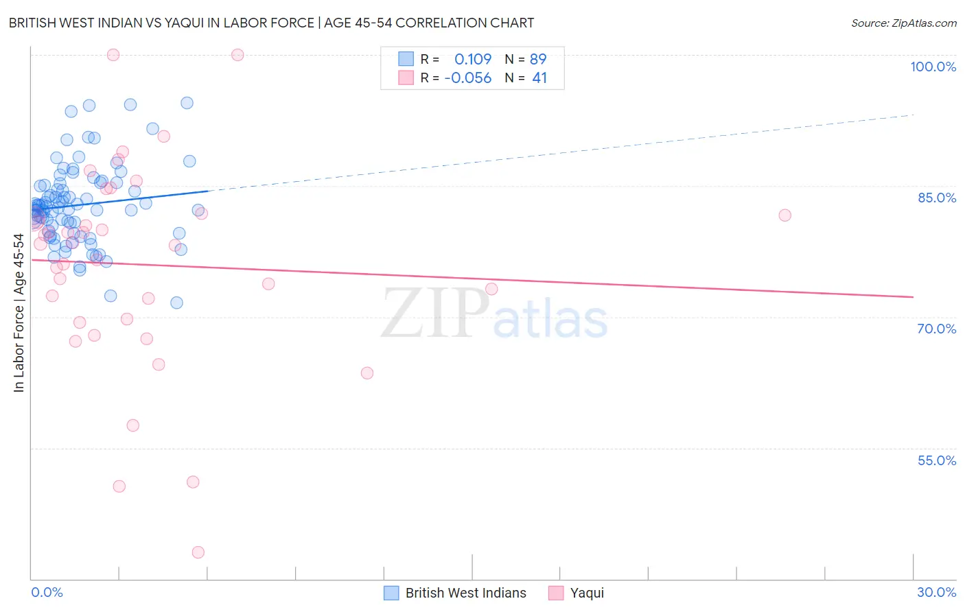 British West Indian vs Yaqui In Labor Force | Age 45-54