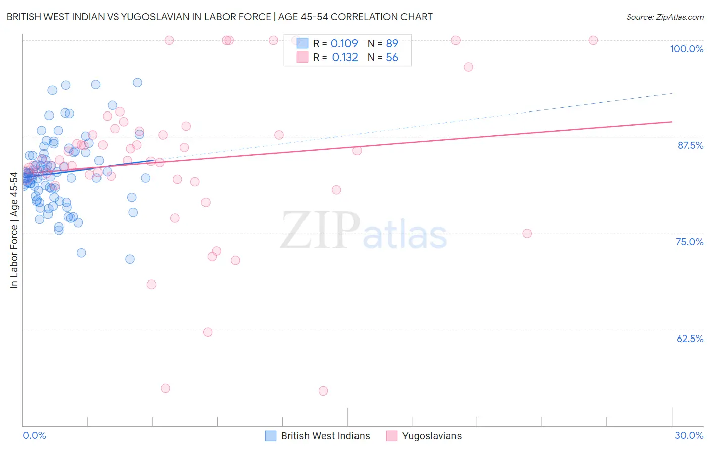 British West Indian vs Yugoslavian In Labor Force | Age 45-54