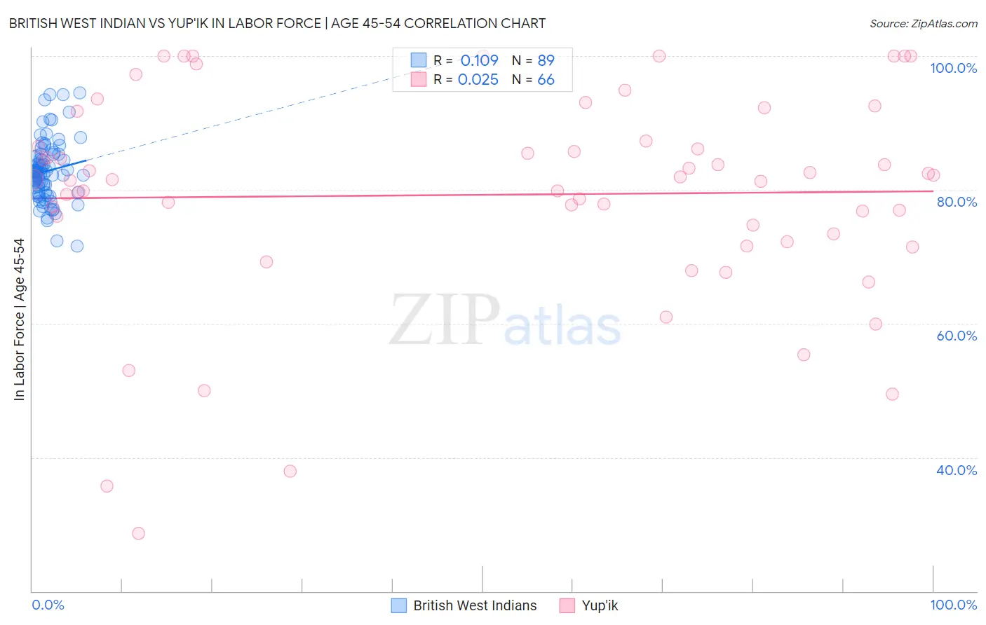 British West Indian vs Yup'ik In Labor Force | Age 45-54