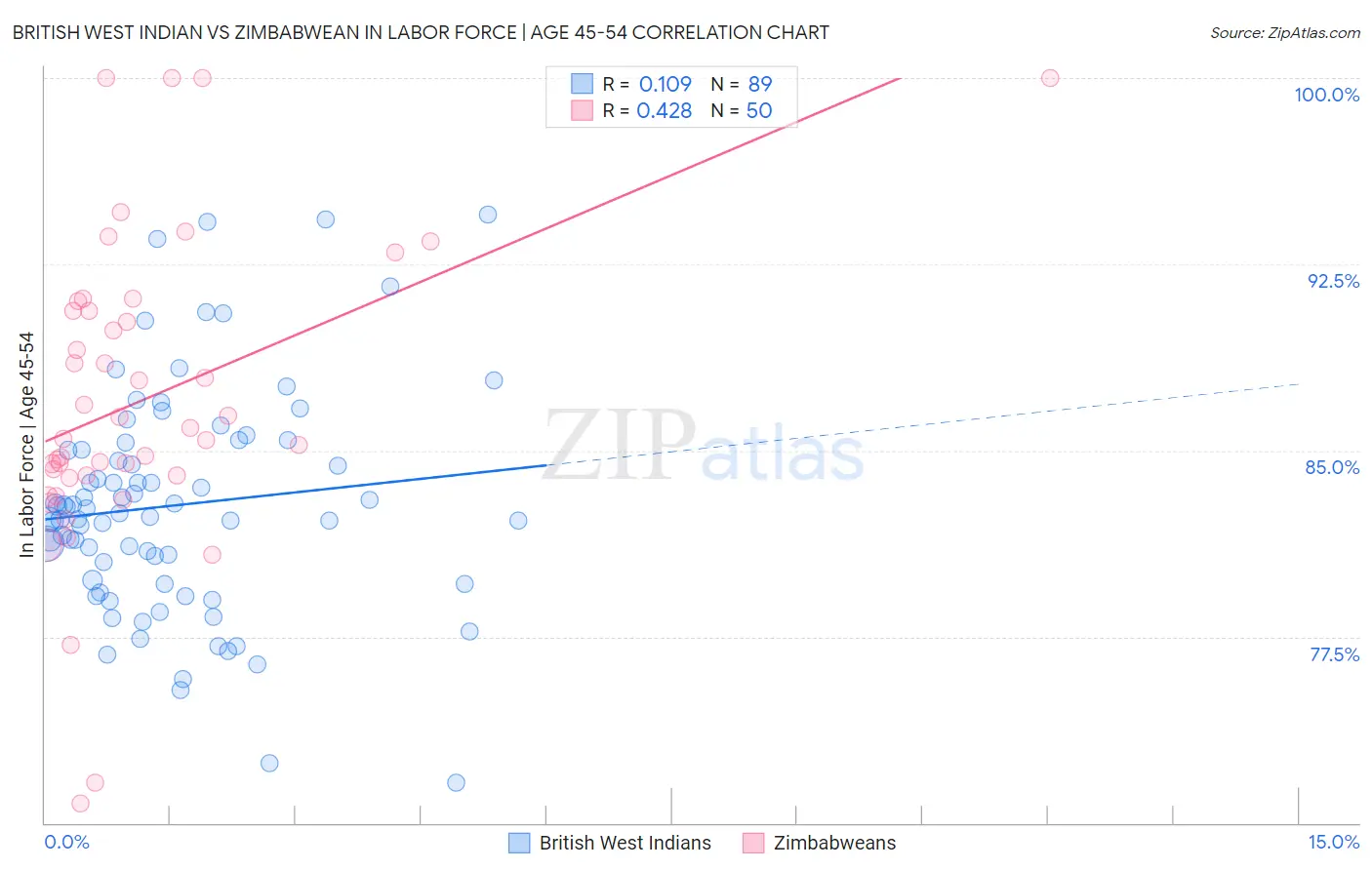 British West Indian vs Zimbabwean In Labor Force | Age 45-54