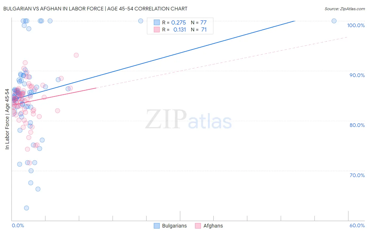 Bulgarian vs Afghan In Labor Force | Age 45-54