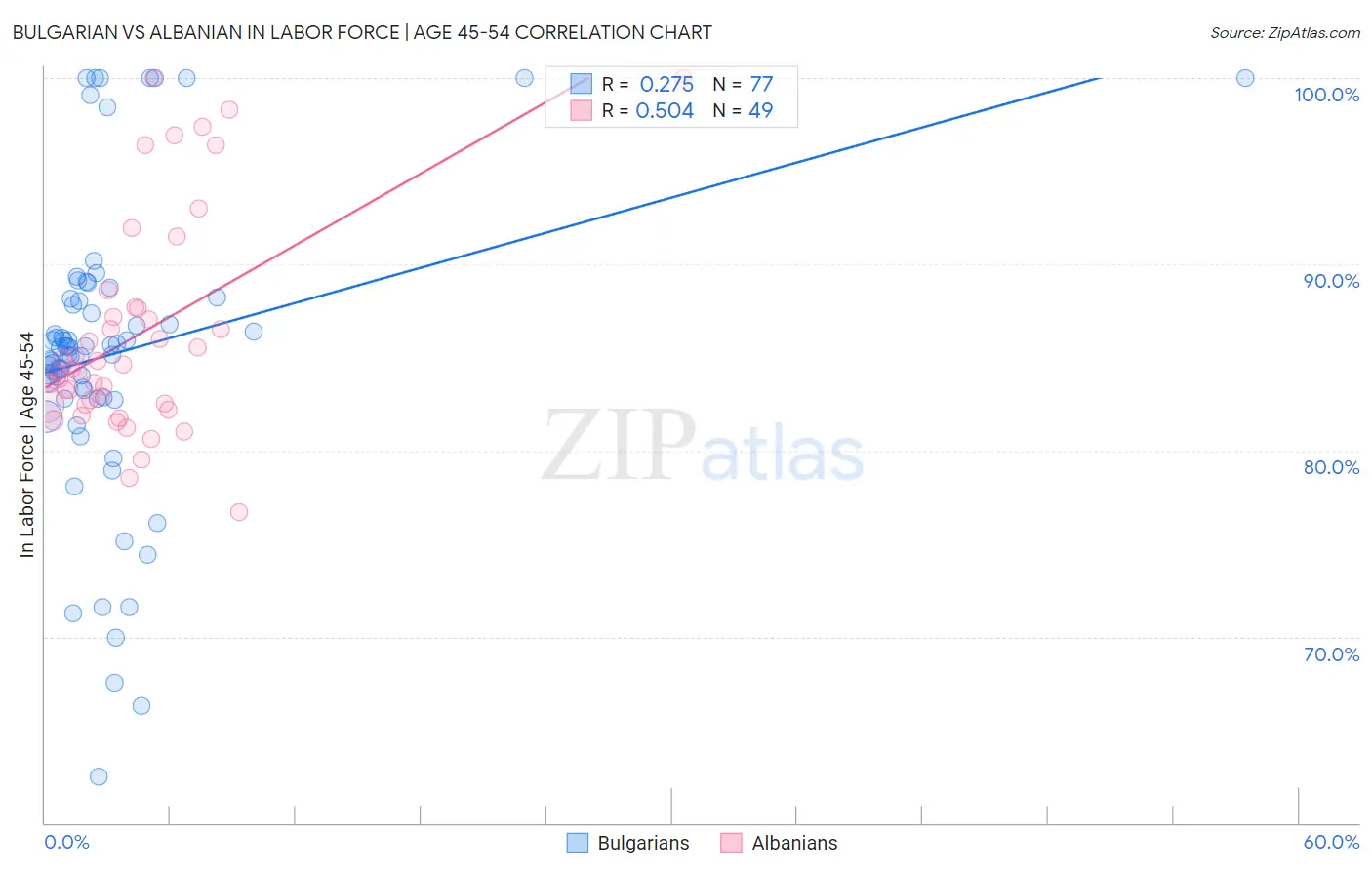 Bulgarian vs Albanian In Labor Force | Age 45-54