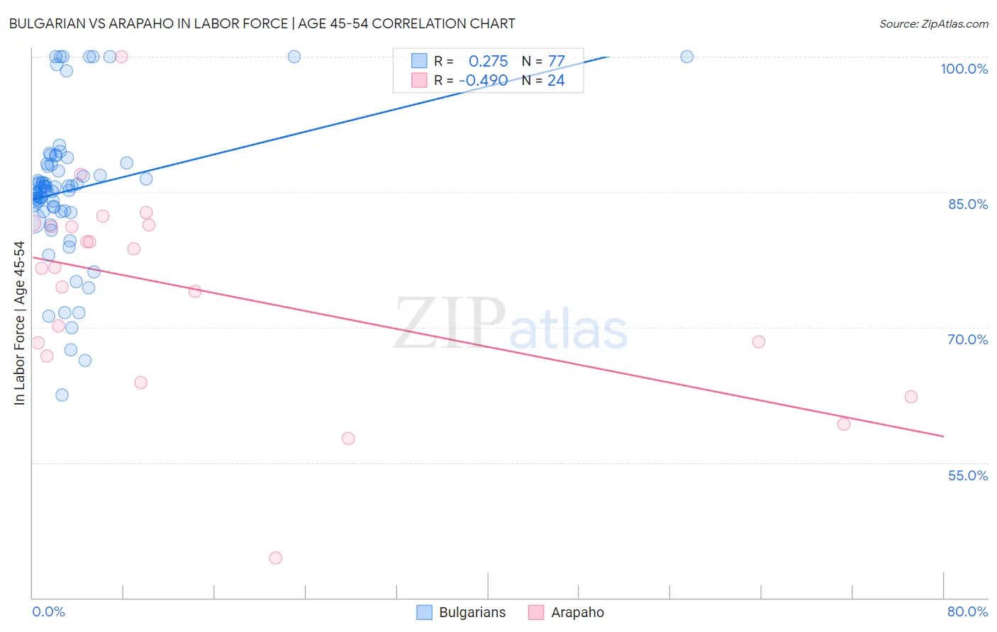 Bulgarian vs Arapaho In Labor Force | Age 45-54