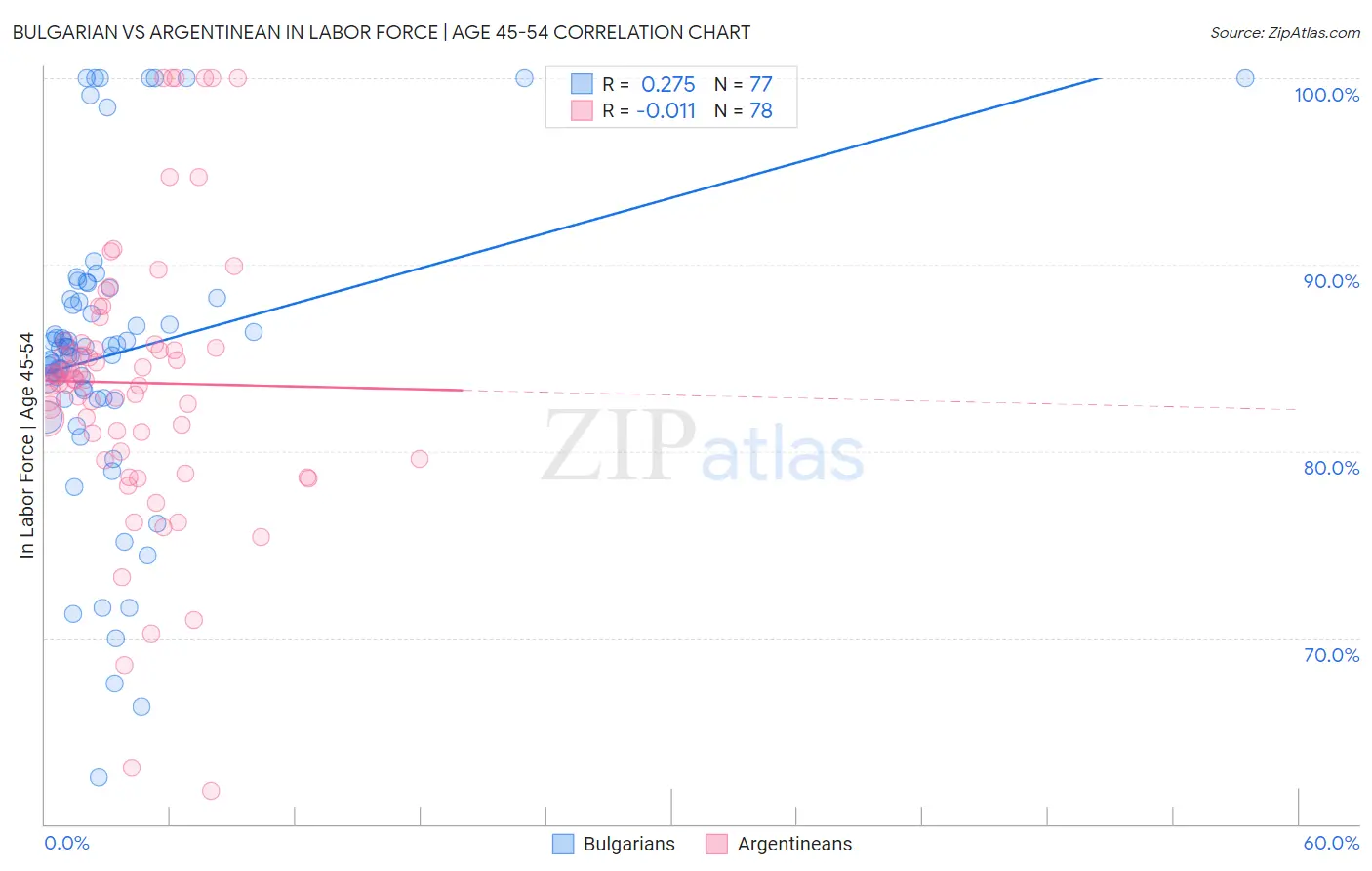 Bulgarian vs Argentinean In Labor Force | Age 45-54