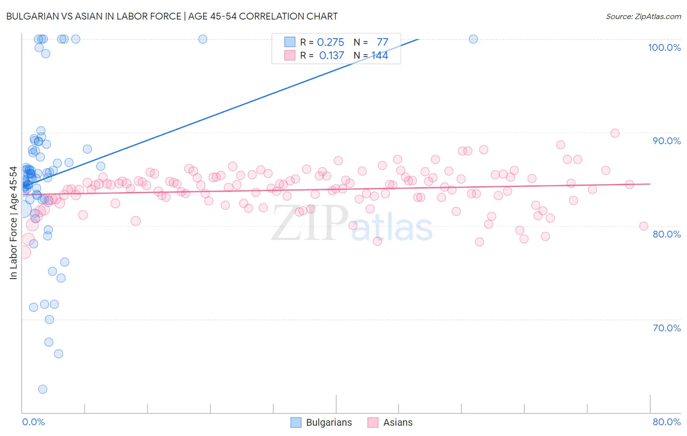 Bulgarian vs Asian In Labor Force | Age 45-54