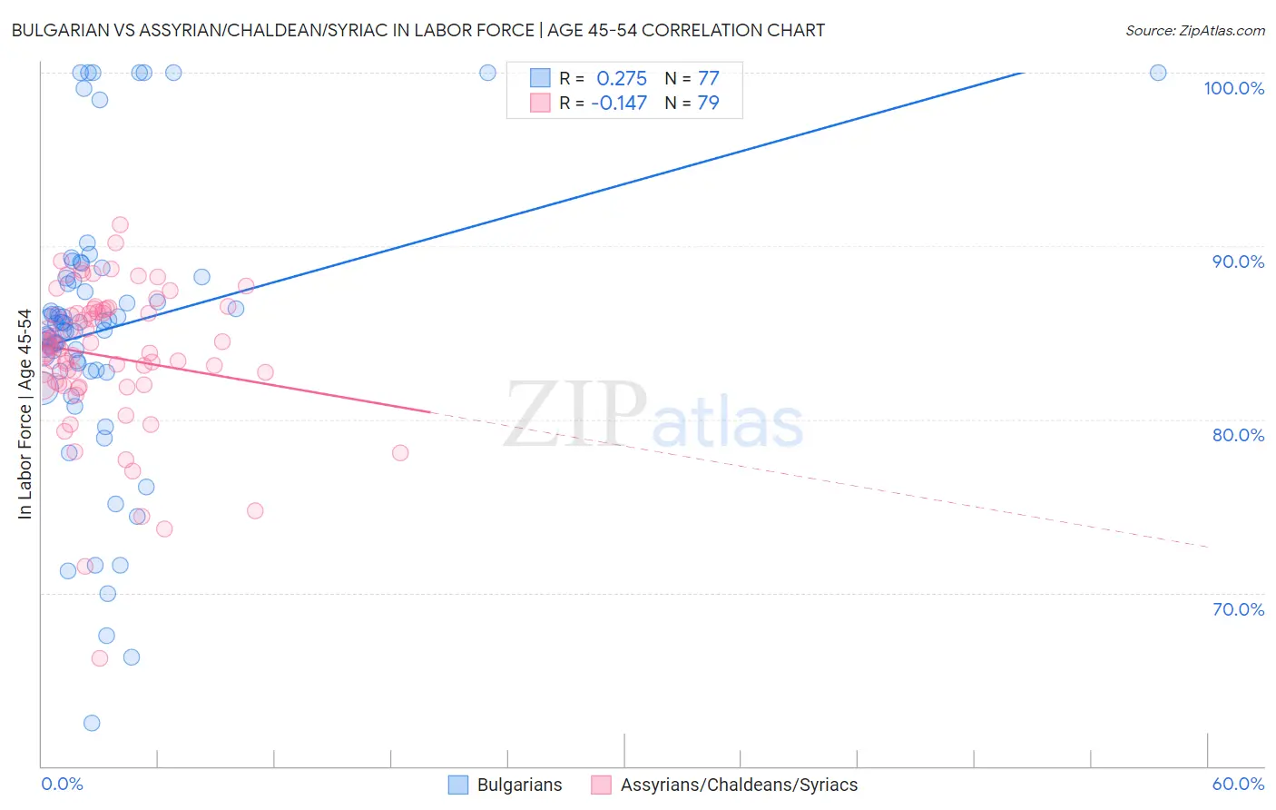 Bulgarian vs Assyrian/Chaldean/Syriac In Labor Force | Age 45-54
