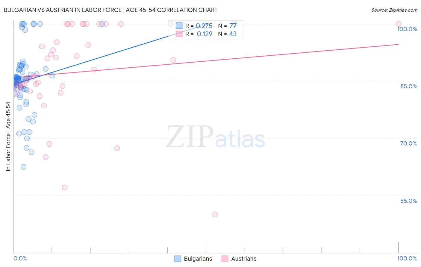 Bulgarian vs Austrian In Labor Force | Age 45-54