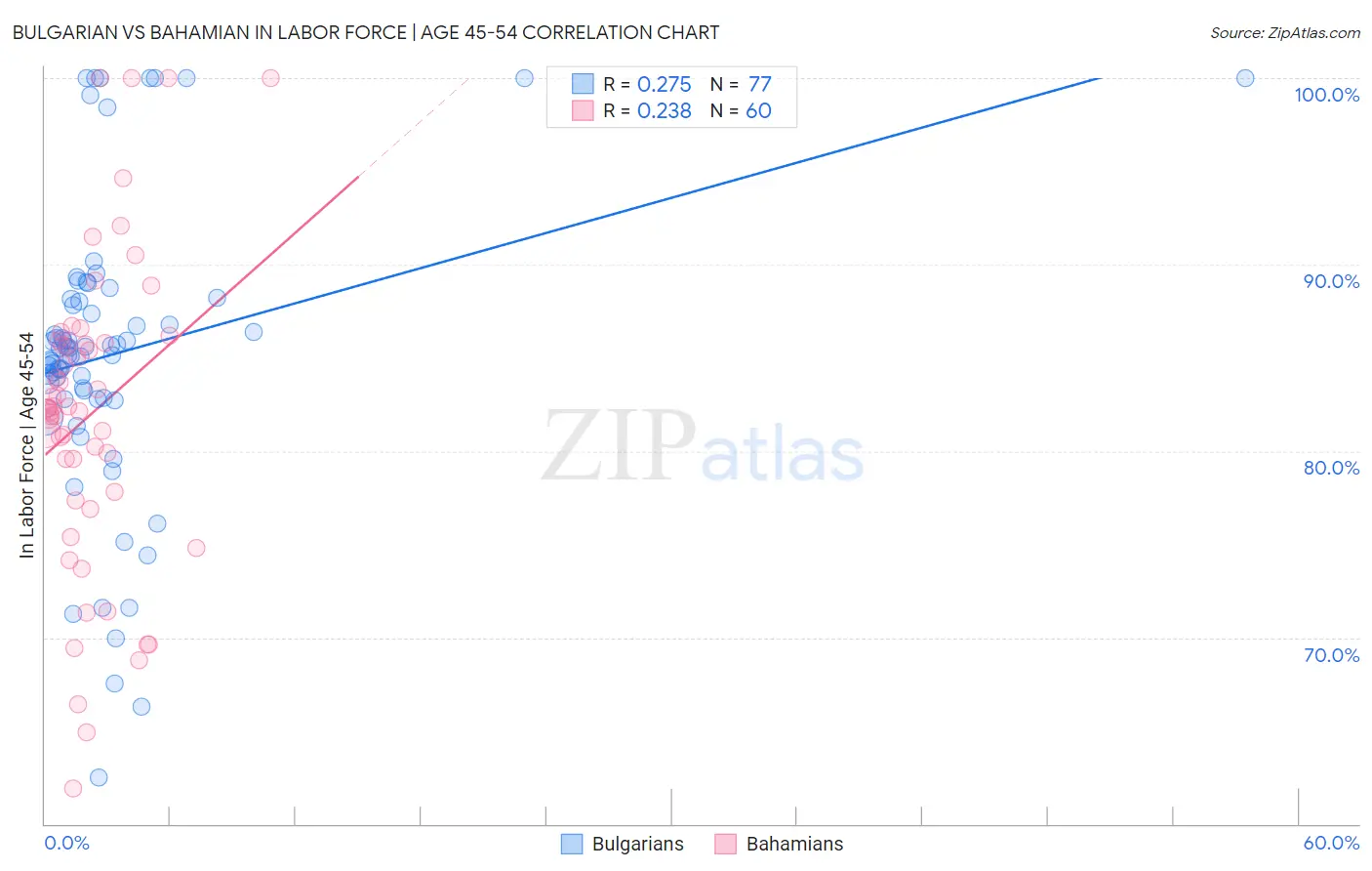 Bulgarian vs Bahamian In Labor Force | Age 45-54