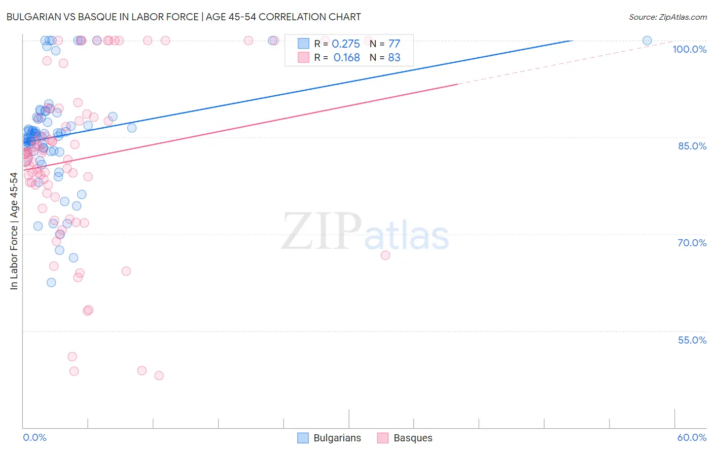 Bulgarian vs Basque In Labor Force | Age 45-54