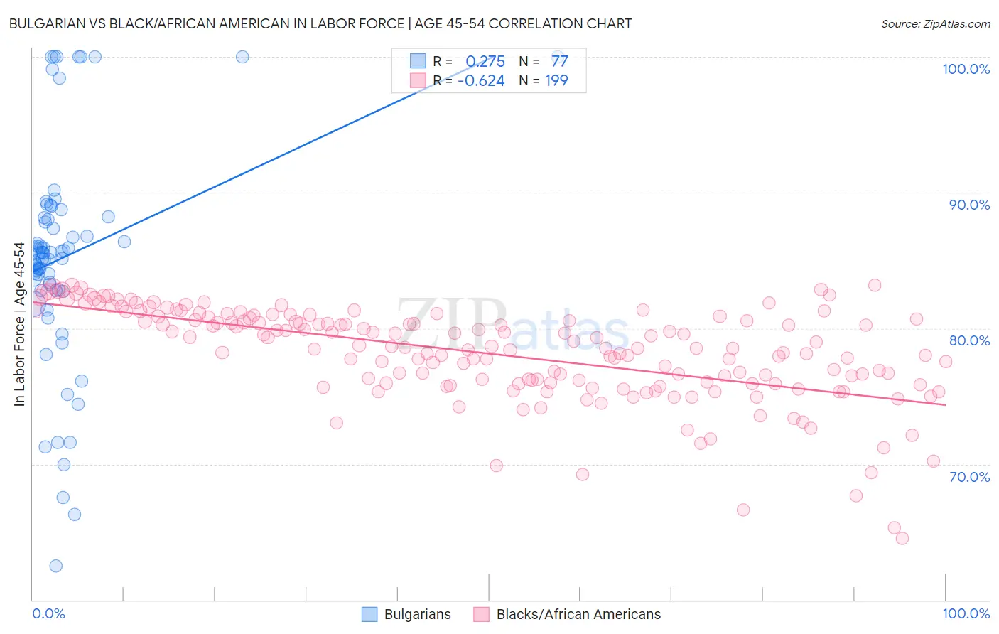 Bulgarian vs Black/African American In Labor Force | Age 45-54