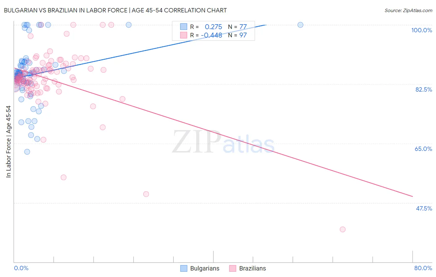Bulgarian vs Brazilian In Labor Force | Age 45-54