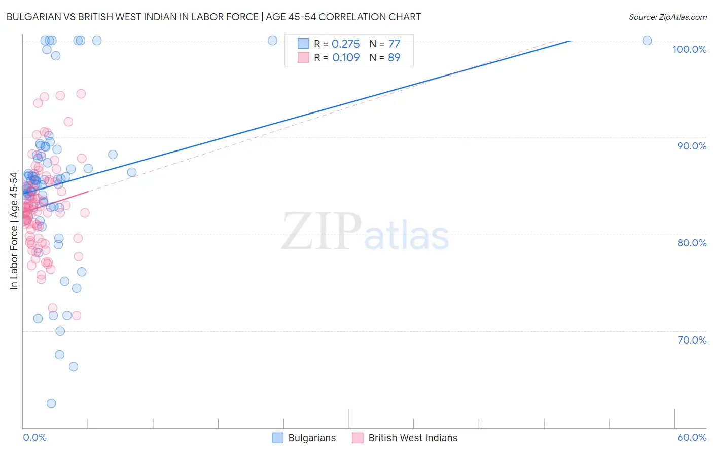 Bulgarian vs British West Indian In Labor Force | Age 45-54