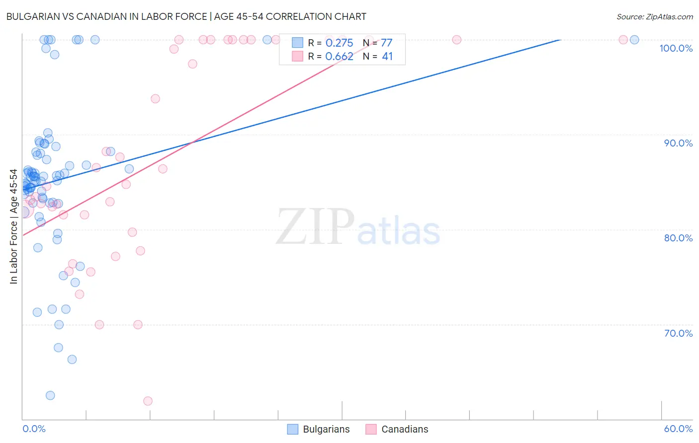 Bulgarian vs Canadian In Labor Force | Age 45-54