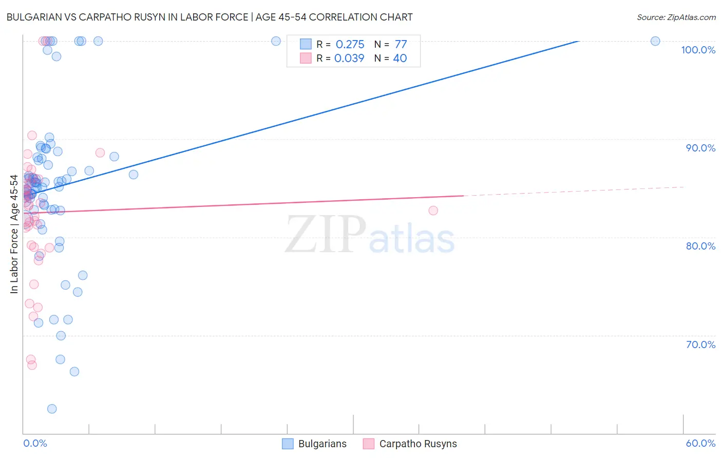 Bulgarian vs Carpatho Rusyn In Labor Force | Age 45-54