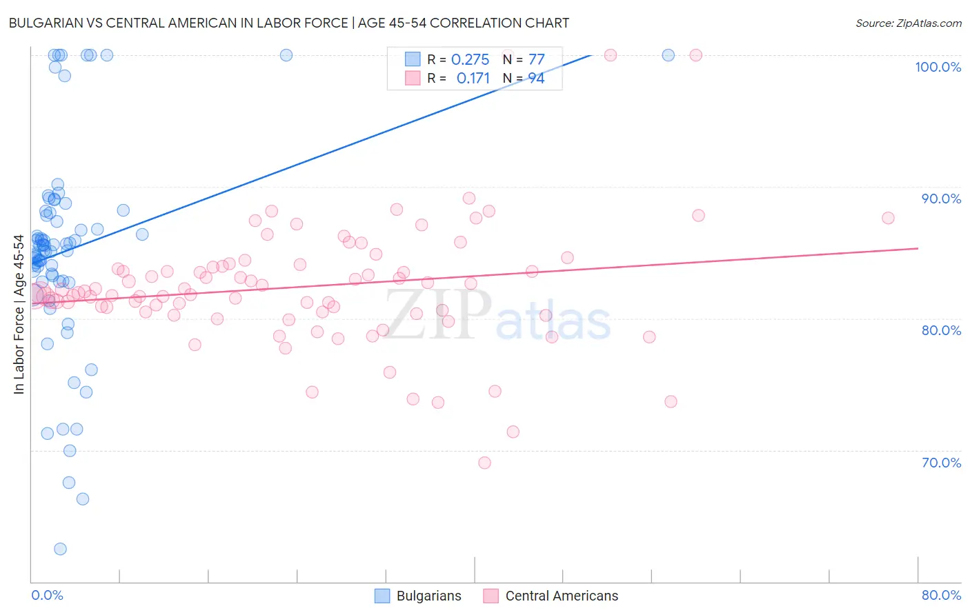 Bulgarian vs Central American In Labor Force | Age 45-54
