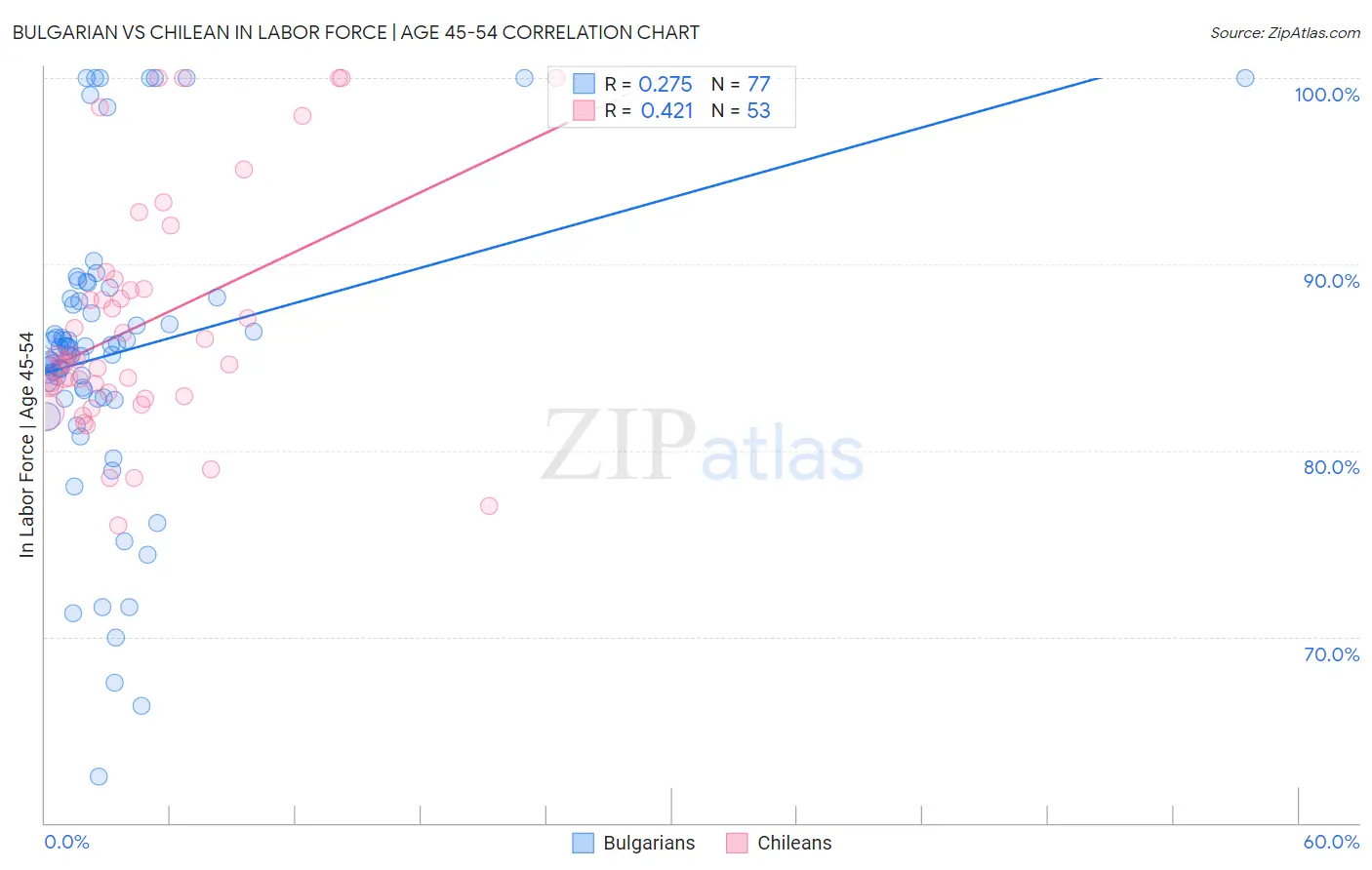 Bulgarian vs Chilean In Labor Force | Age 45-54