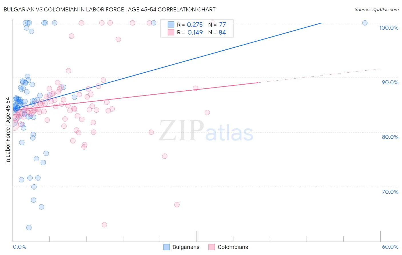Bulgarian vs Colombian In Labor Force | Age 45-54
