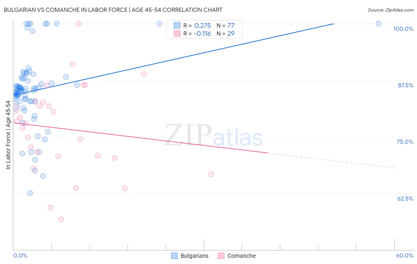 Bulgarian vs Comanche In Labor Force | Age 45-54