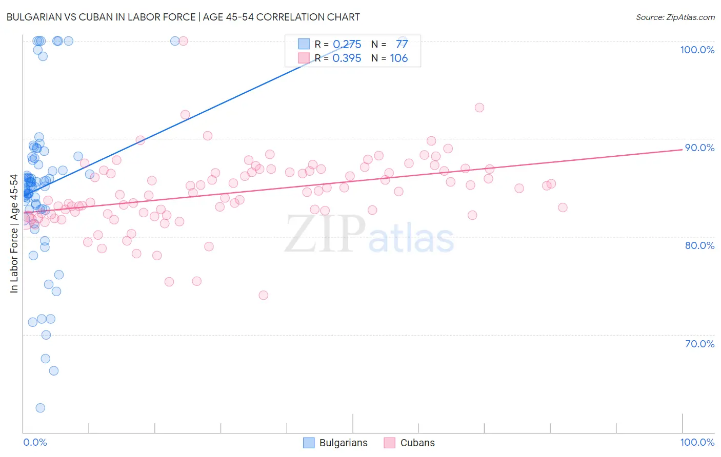 Bulgarian vs Cuban In Labor Force | Age 45-54