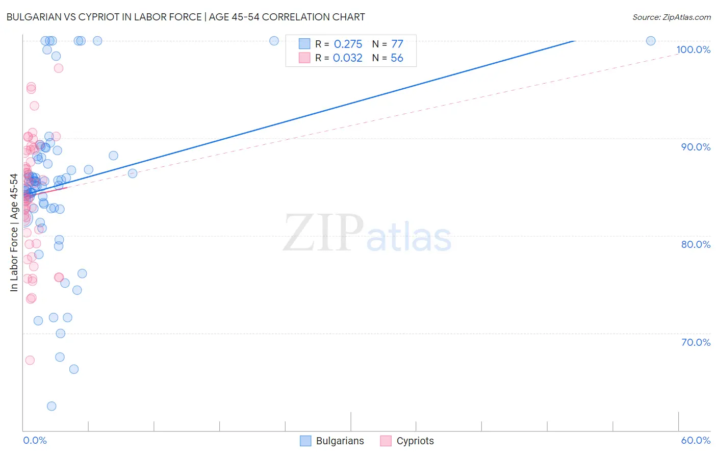 Bulgarian vs Cypriot In Labor Force | Age 45-54