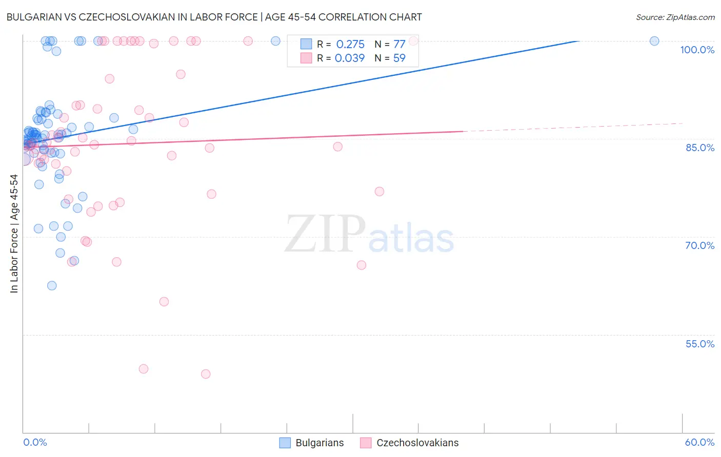 Bulgarian vs Czechoslovakian In Labor Force | Age 45-54
