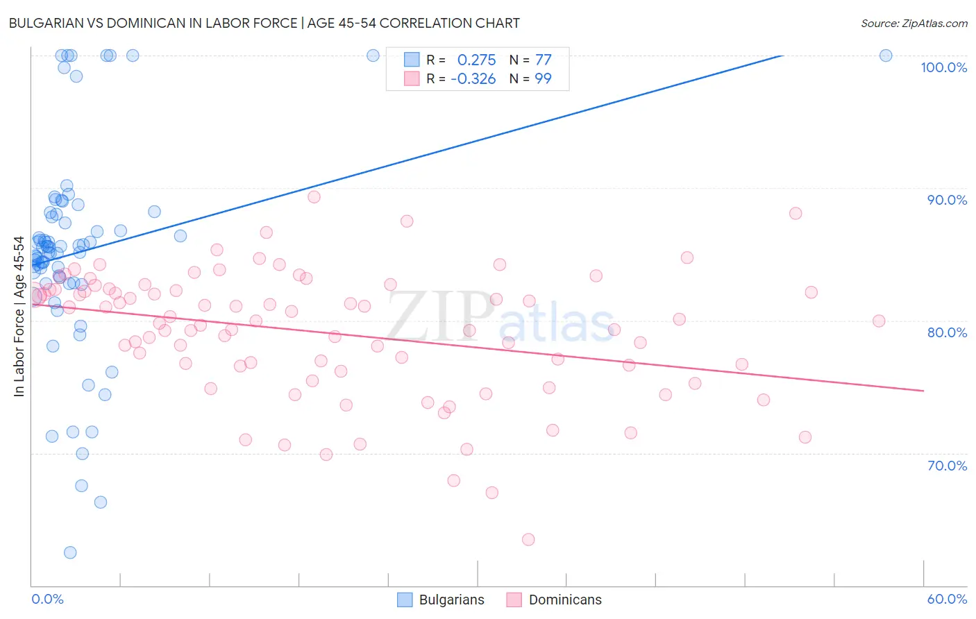 Bulgarian vs Dominican In Labor Force | Age 45-54