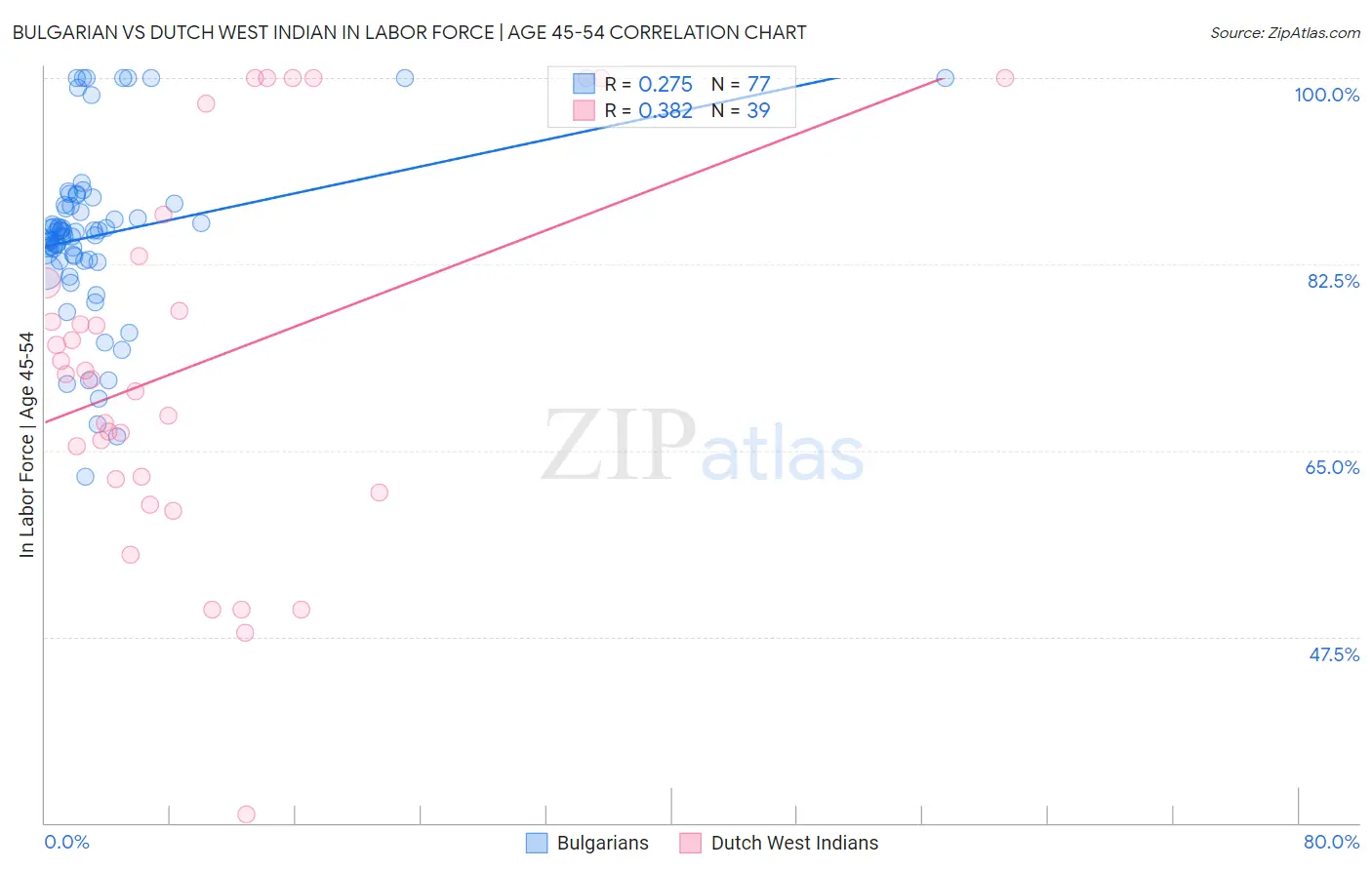 Bulgarian vs Dutch West Indian In Labor Force | Age 45-54