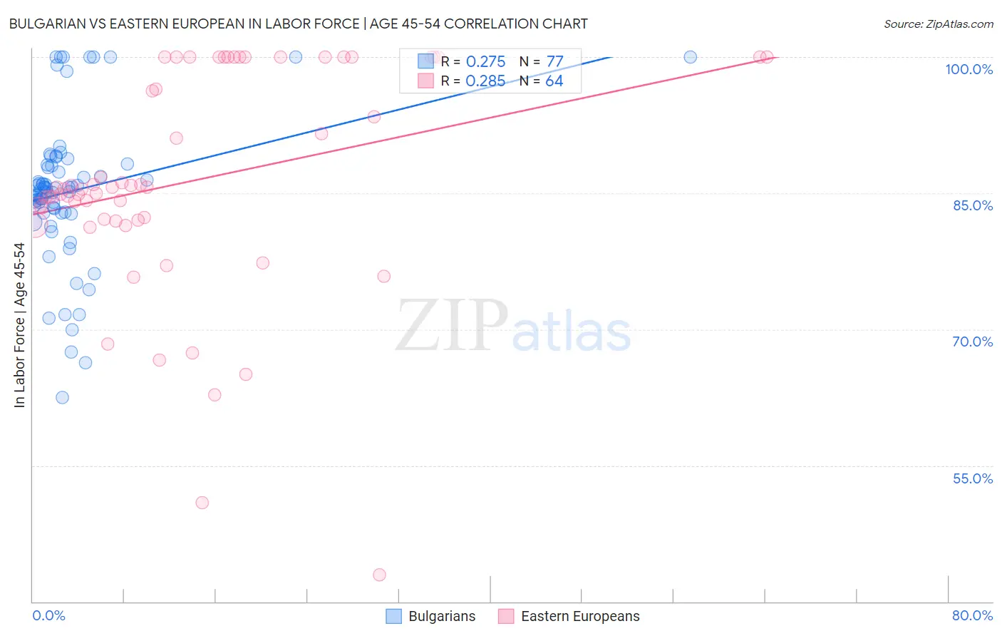 Bulgarian vs Eastern European In Labor Force | Age 45-54